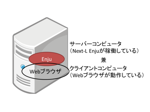 1台のコンピュータでEnjuを動作させる